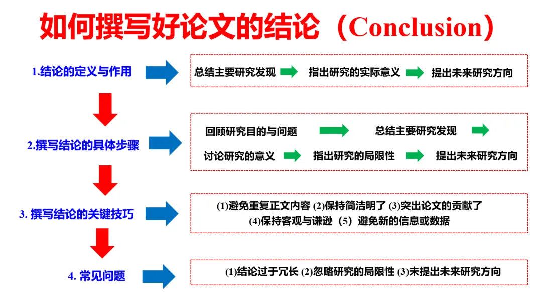 如何写好论文的结论.png