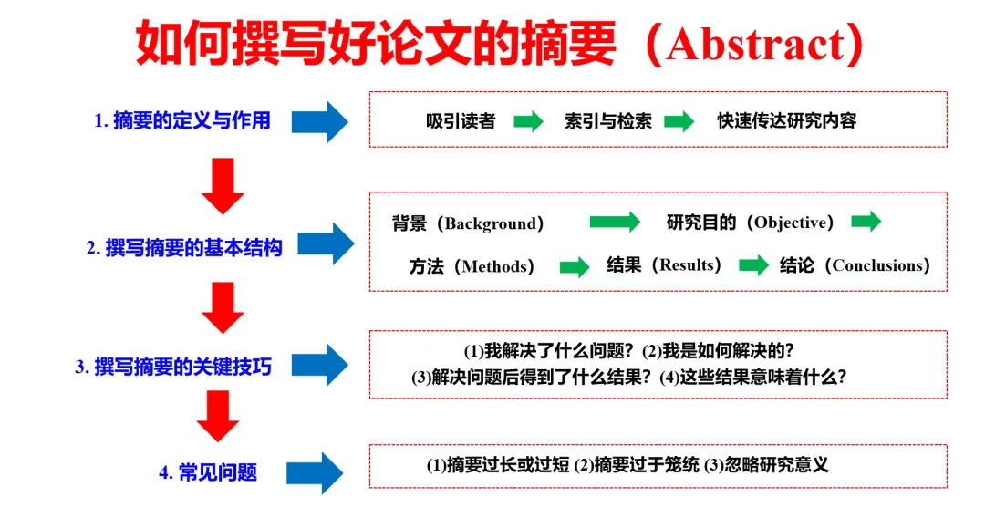 摘要怎么写1.png